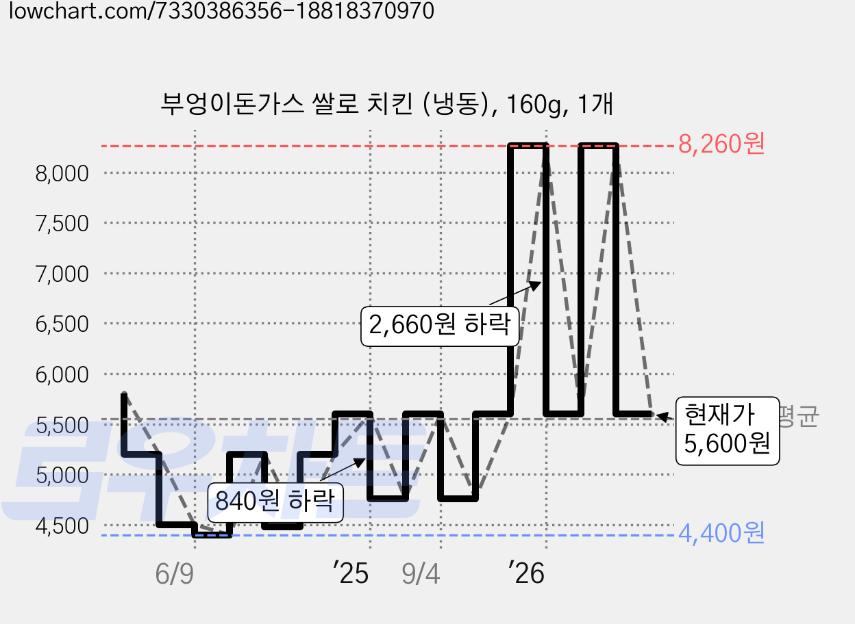 부엉이돈가스 쌀로 치킨 (냉동), 160g, 1개 가격 변동 차트, 현재가 5,600원, 관측 최저가 4,160원