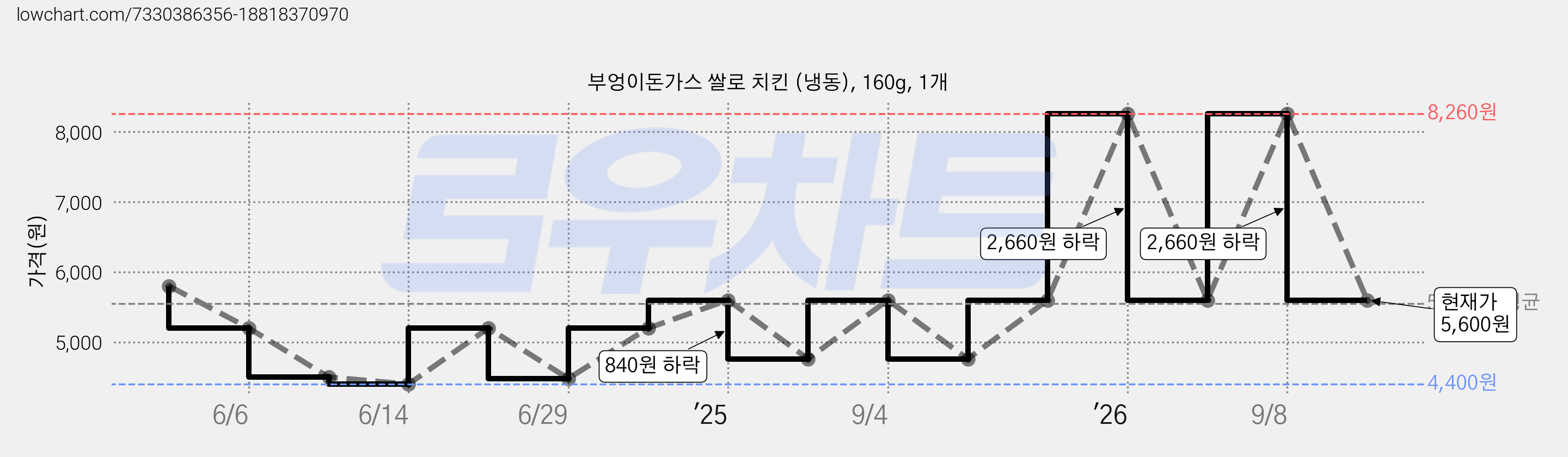 부엉이돈가스 쌀로 치킨 (냉동), 160g, 1개 가격 변동 차트, 현재가 5,600원, 관측 최저가 4,160원