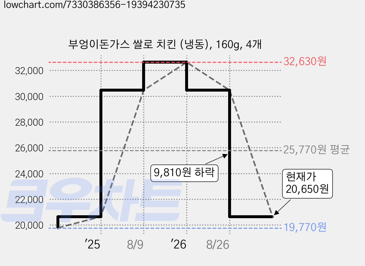 부엉이돈가스 쌀로 치킨 (냉동), 160g, 4개 가격 변동 차트, 현재가 20,650원, 관측 최저가 19,770원