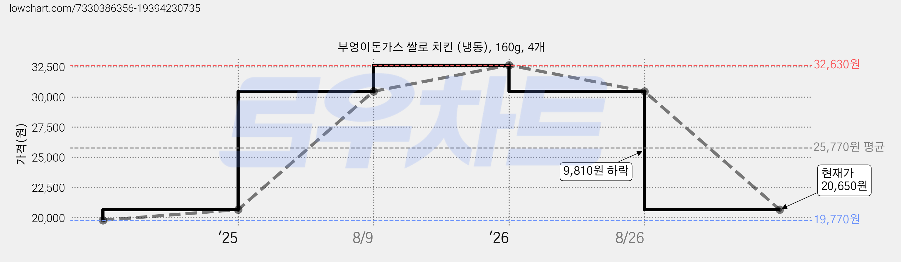부엉이돈가스 쌀로 치킨 (냉동), 160g, 4개 가격 변동 차트, 현재가 20,650원, 관측 최저가 19,770원