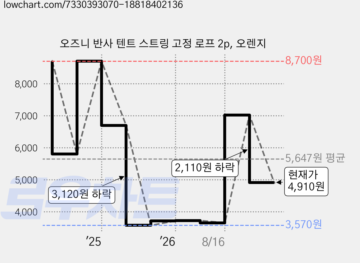 오즈니 반사 텐트 스트링 고정 로프 2p, 오렌지 가격 변동 차트, 현재가 4,910원, 관측 최저가 3,570원