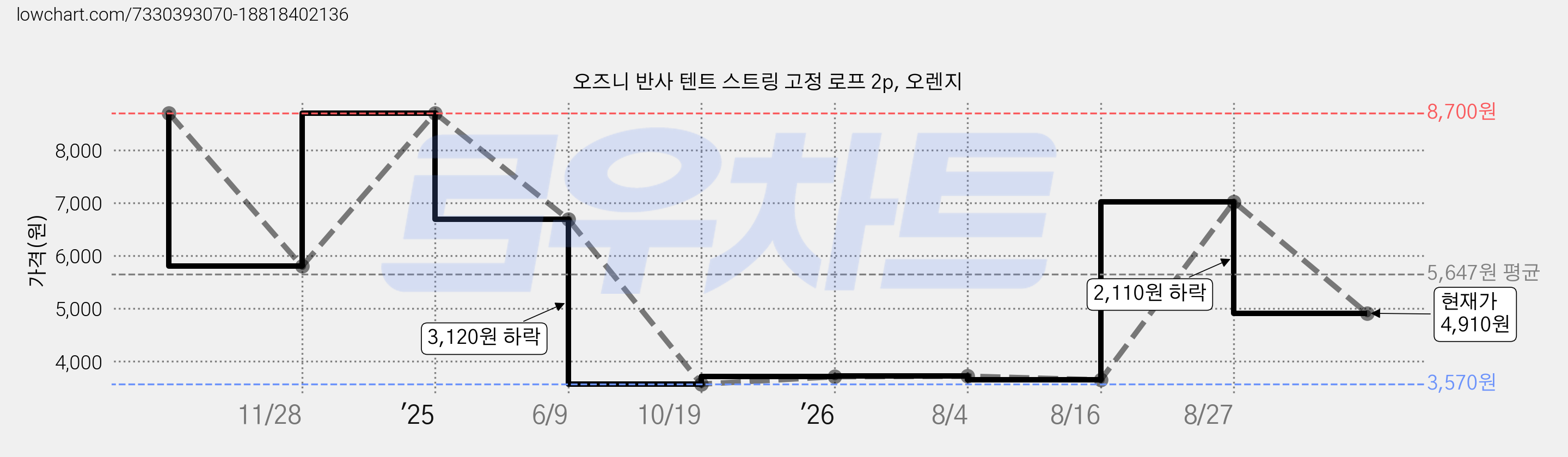오즈니 반사 텐트 스트링 고정 로프 2p, 오렌지 가격 변동 차트, 현재가 4,910원, 관측 최저가 3,570원