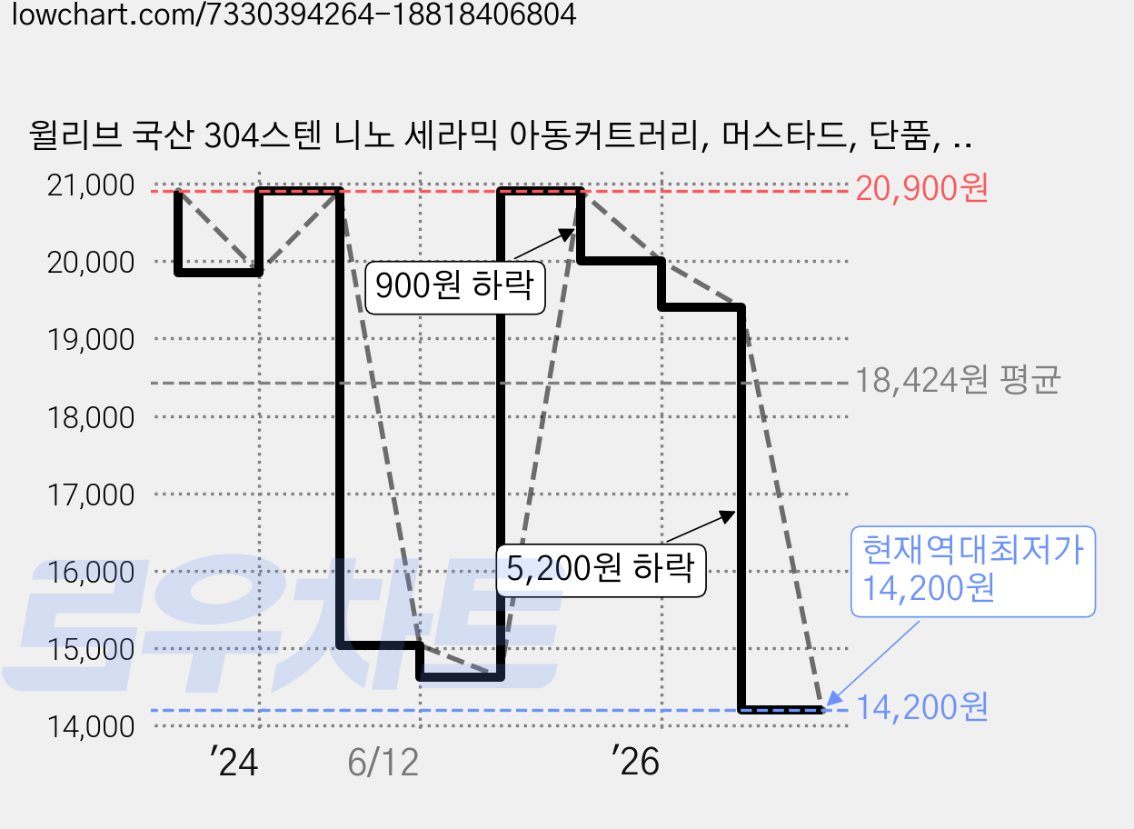 윌리브 국산 304스텐 니노 세라믹 아동커트러리, 머스타드, 단품, 4개 가격 변동 차트, 현재가 14,200원, 역대최저가