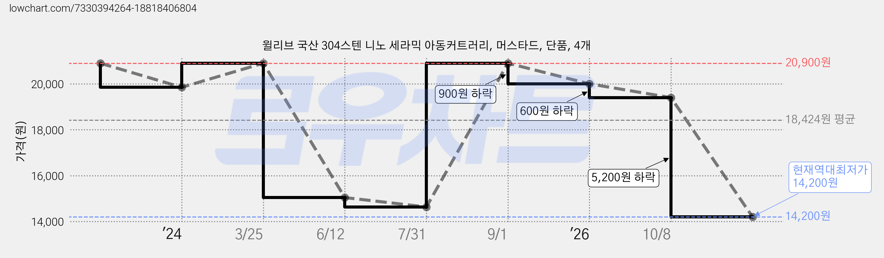 윌리브 국산 304스텐 니노 세라믹 아동커트러리, 머스타드, 단품, 4개 가격 변동 차트, 현재가 14,200원, 역대최저가