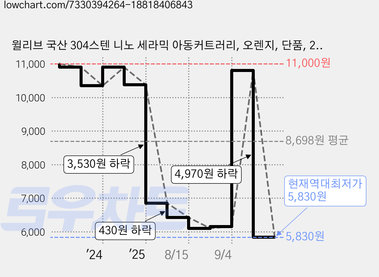 윌리브 국산 304스텐 니노 세라믹 아동커트러리, 오렌지, 단품, 2개 가격 변동 차트, 현재가 5,830원, 역대최저가