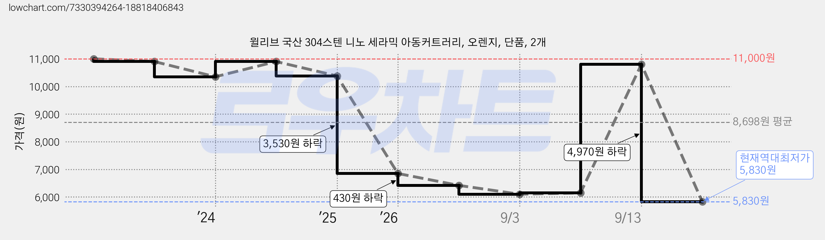 윌리브 국산 304스텐 니노 세라믹 아동커트러리, 오렌지, 단품, 2개 가격 변동 차트, 현재가 5,830원, 역대최저가