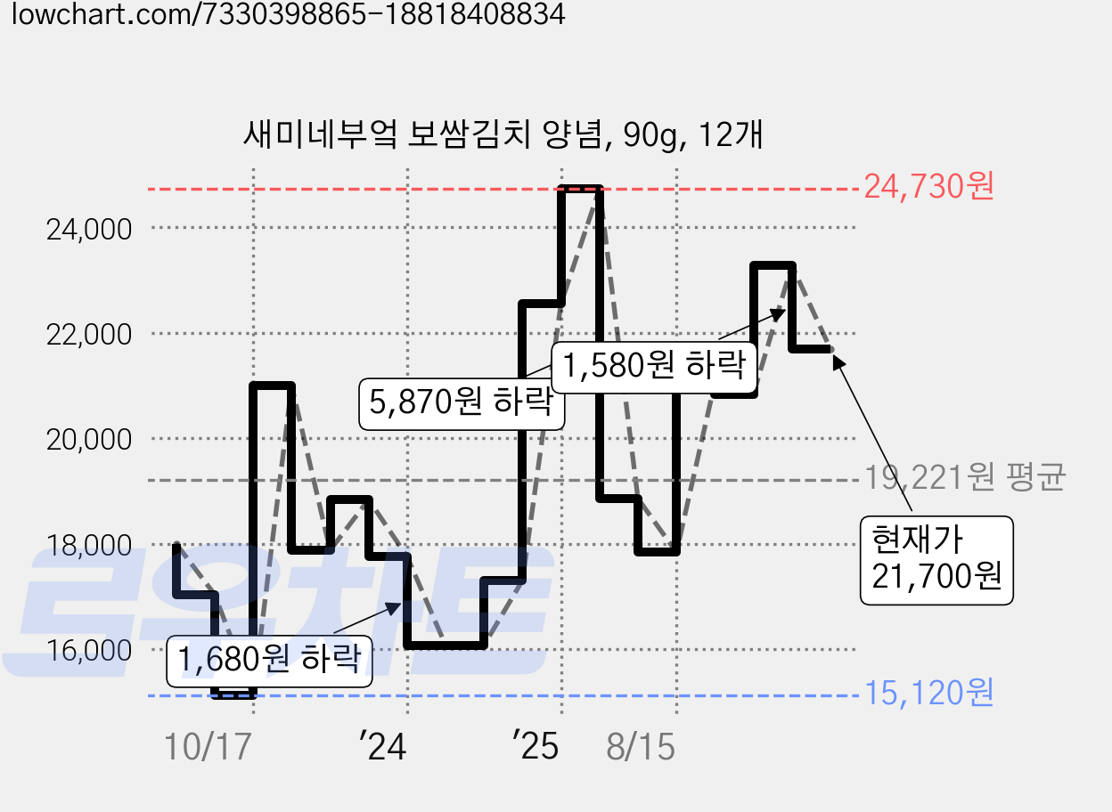 새미네부엌 보쌈김치 양념, 90g, 12개 가격 변동 차트, 현재가 21,700원, 관측 최저가 15,120원