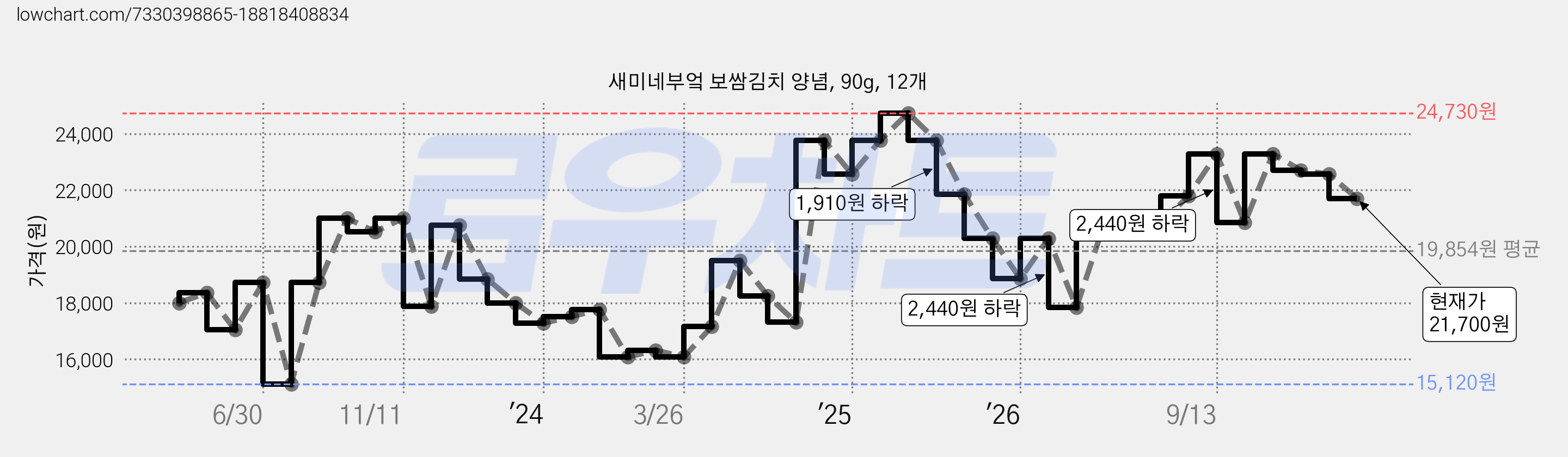 새미네부엌 보쌈김치 양념, 90g, 12개 가격 변동 차트, 현재가 21,700원, 관측 최저가 15,120원