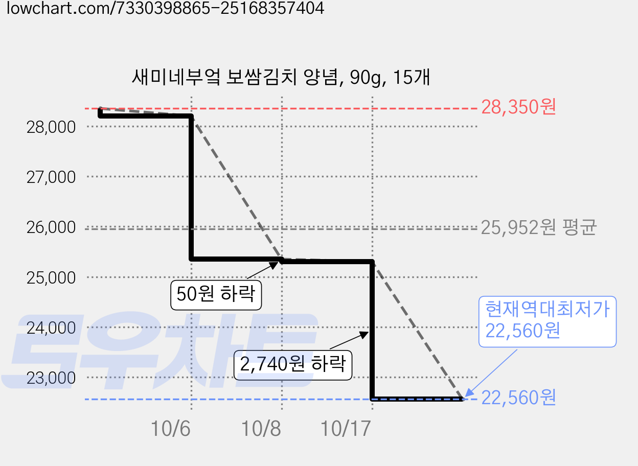 새미네부엌 보쌈김치 양념, 90g, 15개 가격 변동 차트, 현재가 22,560원, 역대최저가