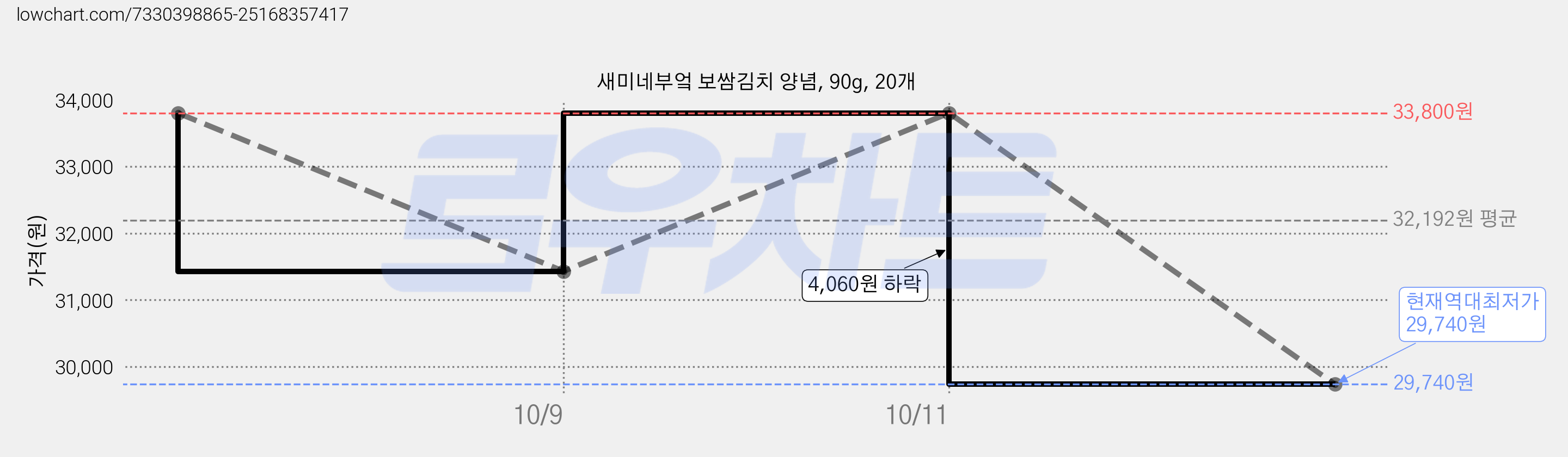 새미네부엌 보쌈김치 양념, 90g, 20개 가격 변동 차트, 현재가 29,740원, 역대최저가