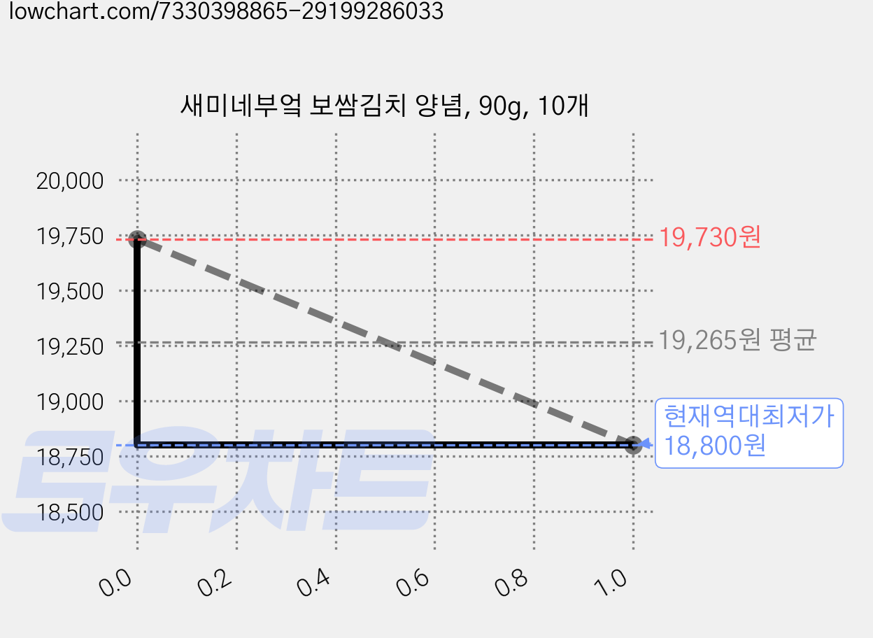 새미네부엌 보쌈김치 양념, 90g, 10개 가격 변동 차트, 현재가 18,800원, 역대최저가