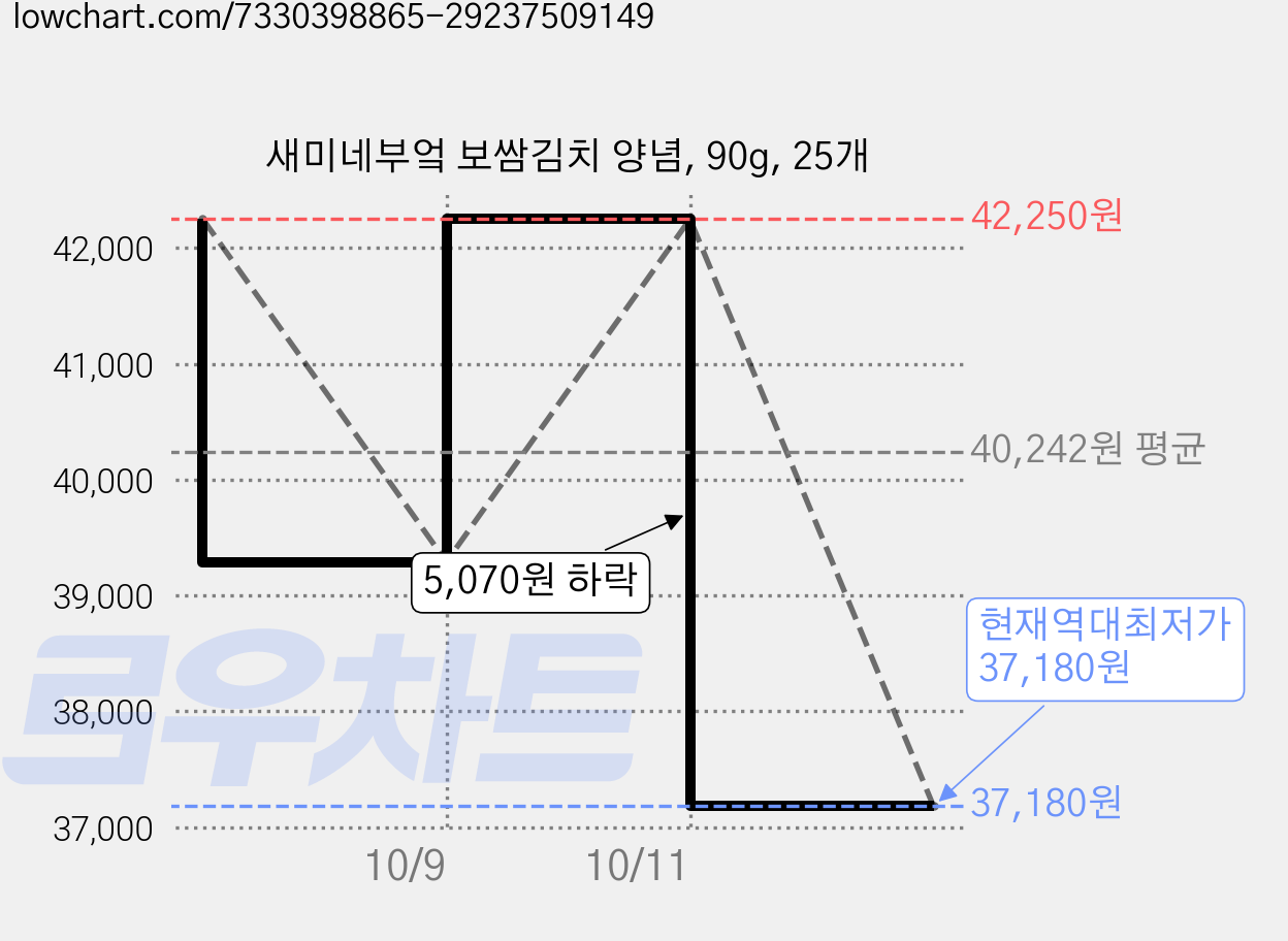 새미네부엌 보쌈김치 양념, 90g, 25개 가격 변동 차트, 현재가 37,180원, 역대최저가