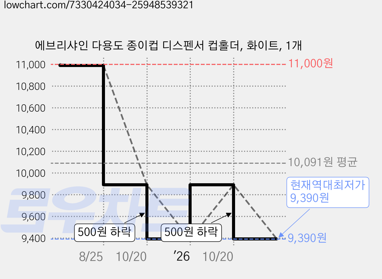 에브리샤인 다용도 종이컵 디스펜서 컵홀더, 화이트, 1개 가격 변동 차트, 현재가 9,390원, 역대최저가