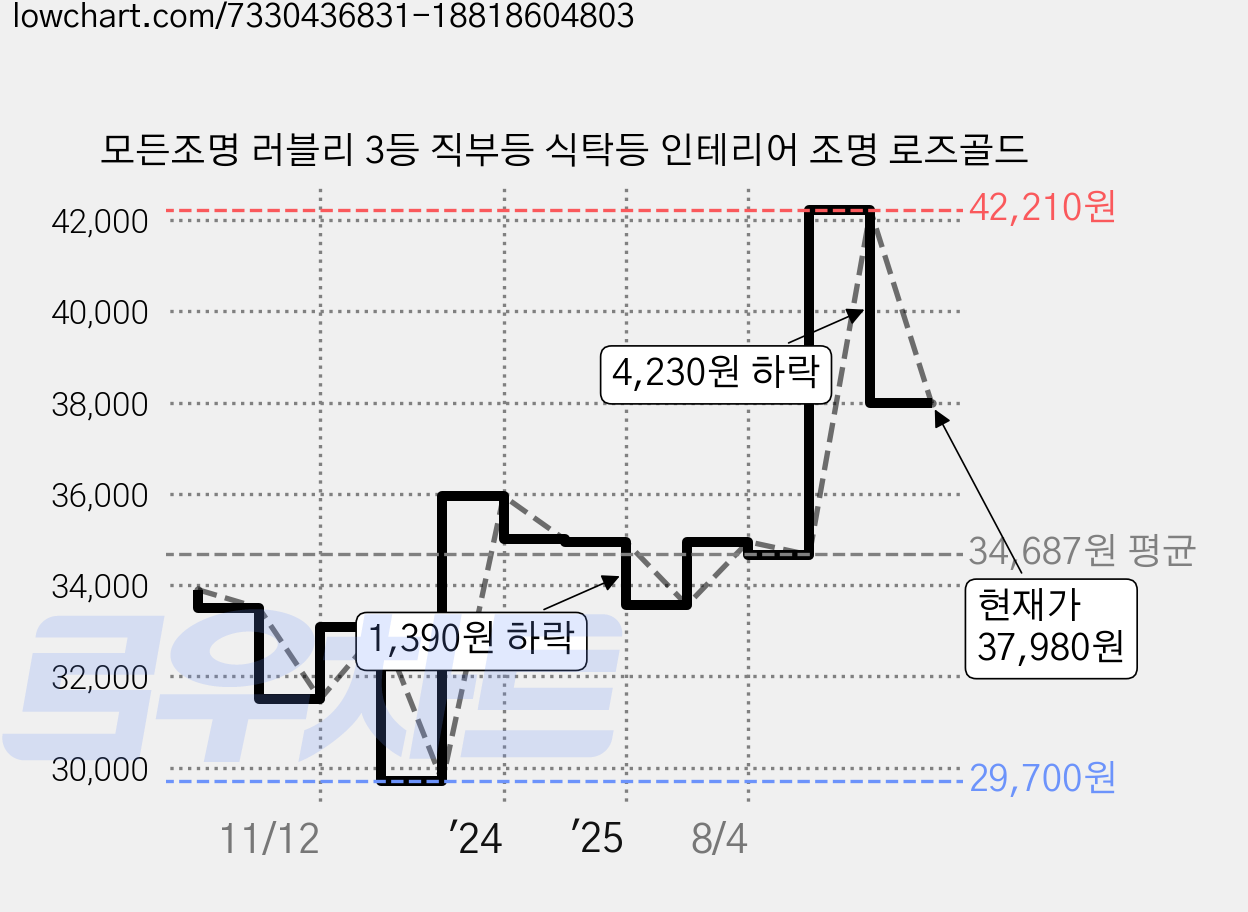 모든조명 러블리 3등 직부등 식탁등 인테리어 조명 로즈골드 가격 변동 차트, 현재가 37,980원, 관측 최저가 29,700원