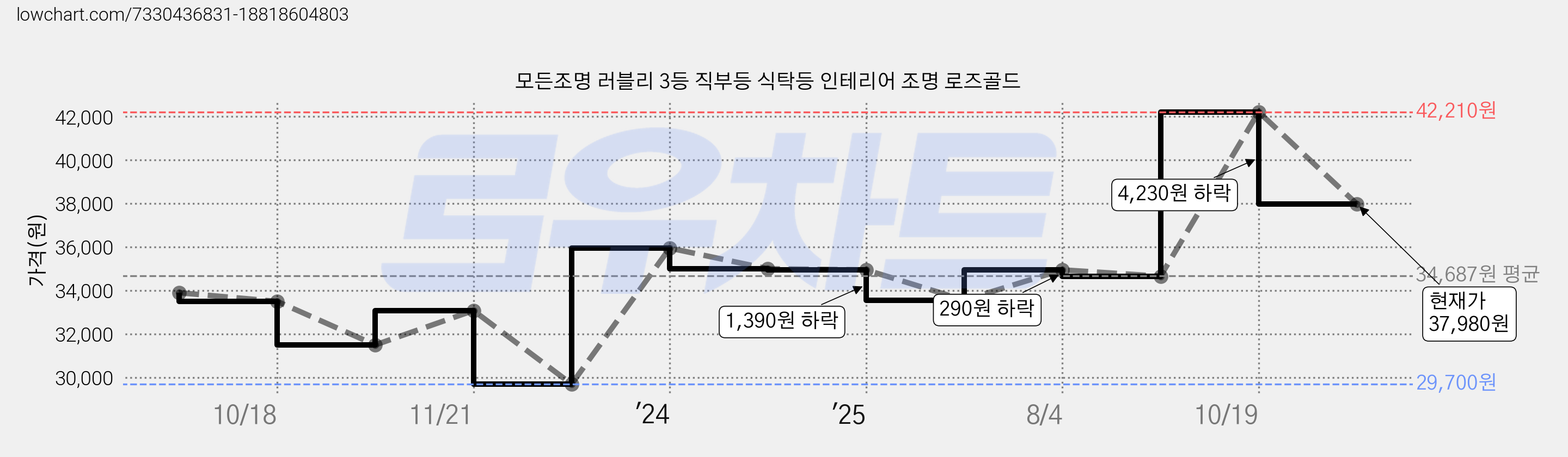 모든조명 러블리 3등 직부등 식탁등 인테리어 조명 로즈골드 가격 변동 차트, 현재가 37,980원, 관측 최저가 29,700원