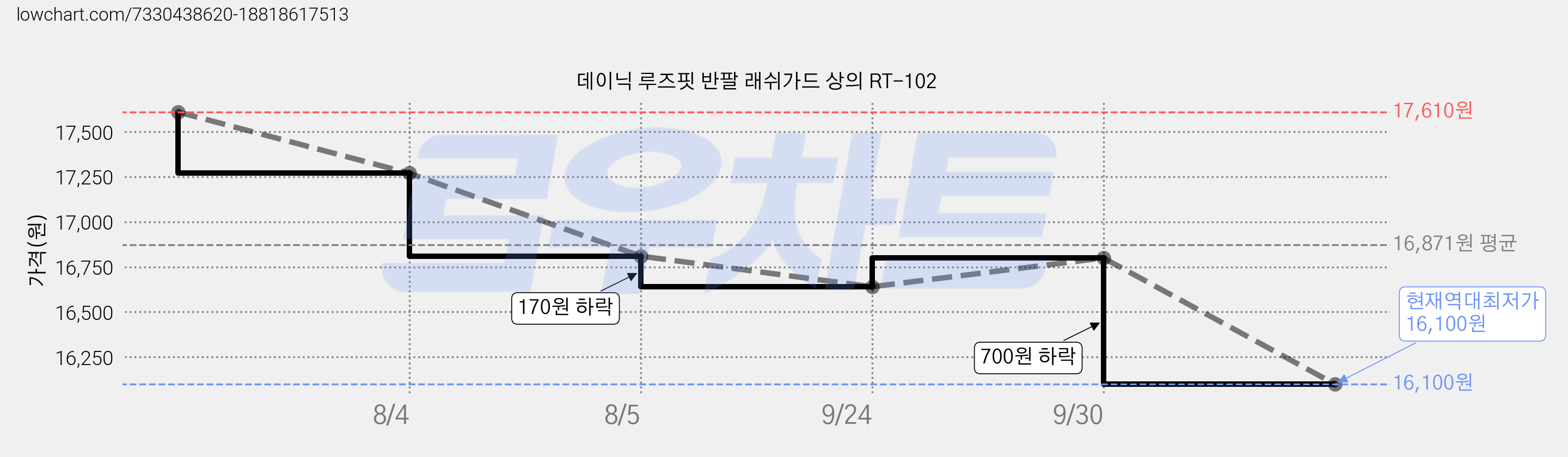 데이닉 루즈핏 반팔 래쉬가드 상의 RT-102 가격 변동 차트, 현재가 16,100원, 역대최저가