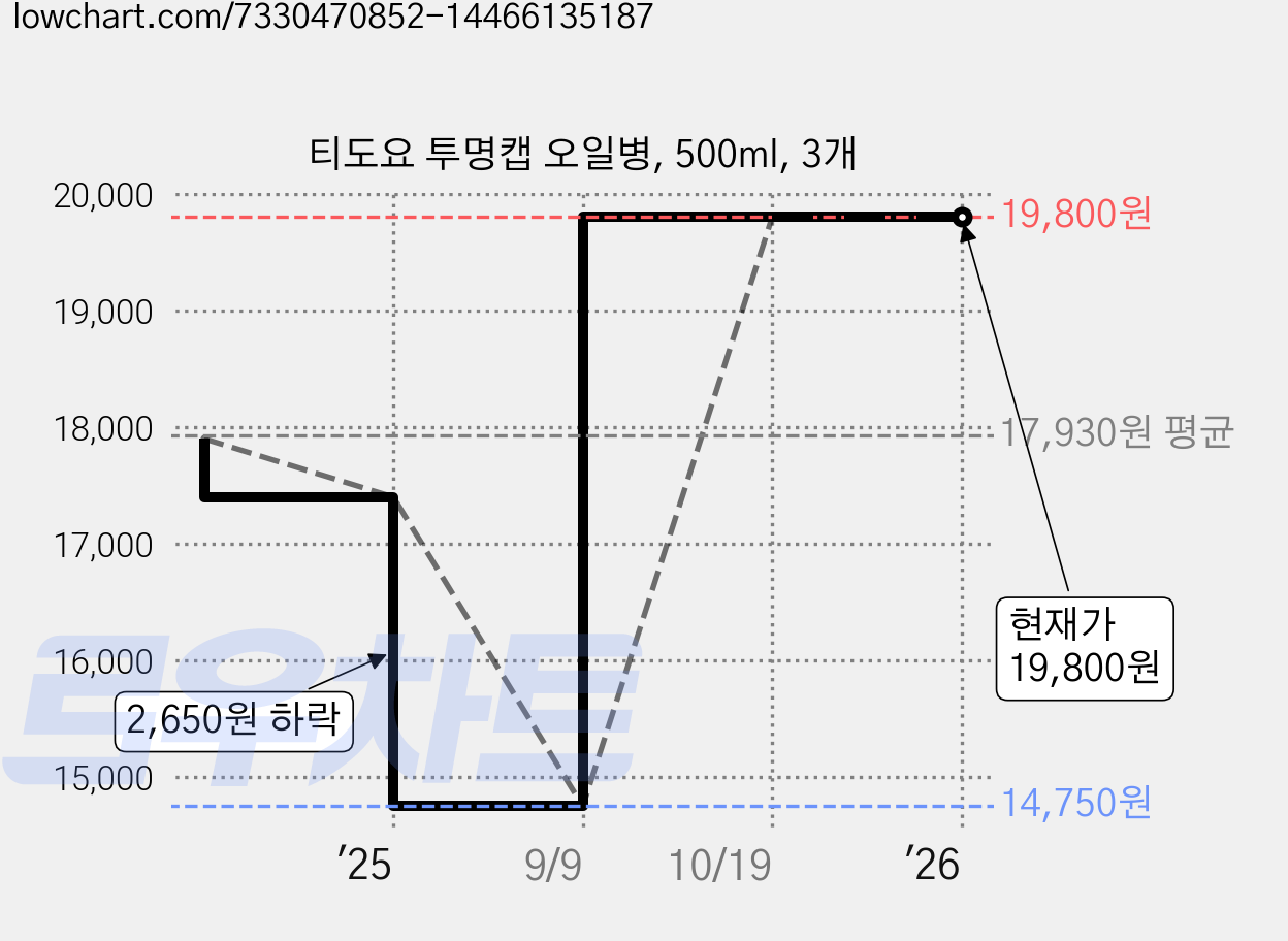 티도요 투명캡 오일병, 500ml, 3개 가격 변동 차트, 현재가 19,800원, 관측 최저가 14,750원