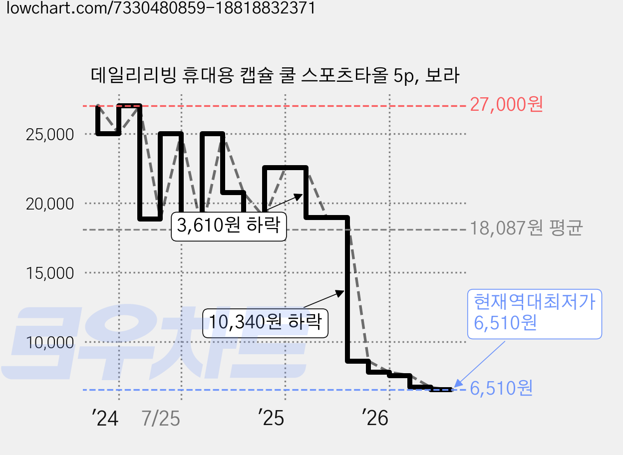 데일리리빙 휴대용 캡슐 쿨 스포츠타올 5p, 보라 가격 변동 차트, 현재가 6,510원, 역대최저가