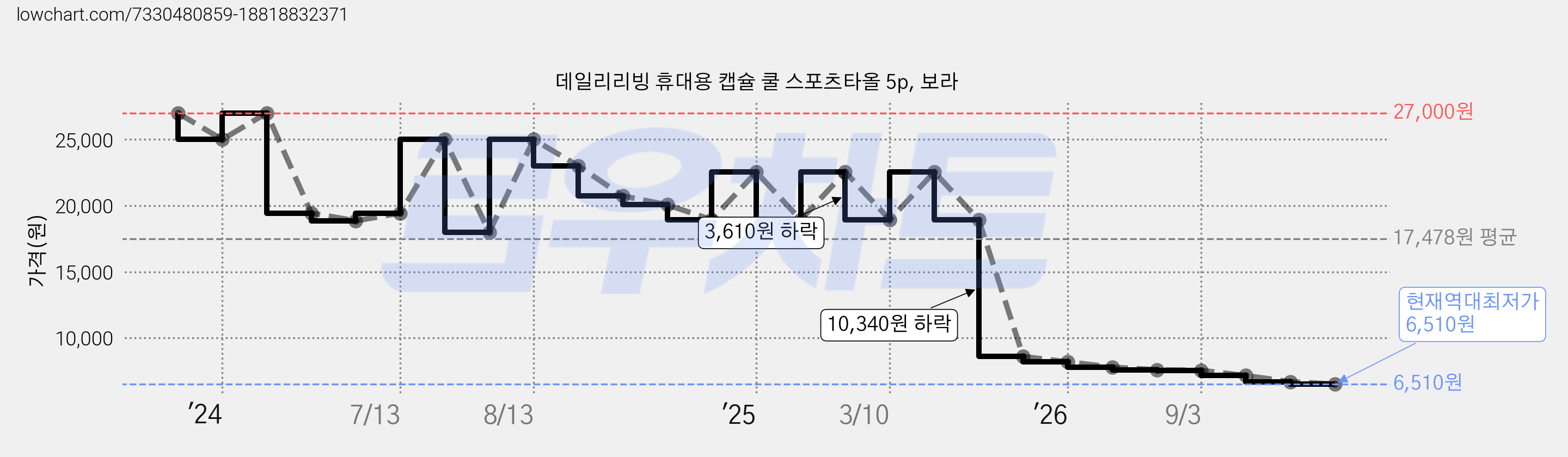 데일리리빙 휴대용 캡슐 쿨 스포츠타올 5p, 보라 가격 변동 차트, 현재가 6,510원, 역대최저가