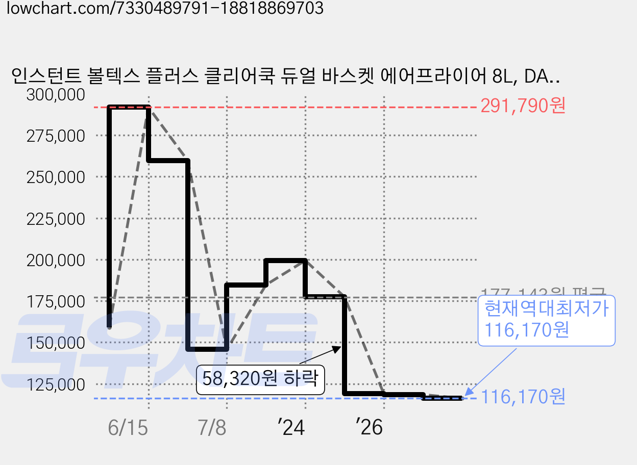 인스턴트 볼텍스 플러스 클리어쿡 듀얼 바스켓 에어프라이어 8L, DAF8132SS, 블랙 가격 변동 차트, 현재가 116,170원, 역대최저가