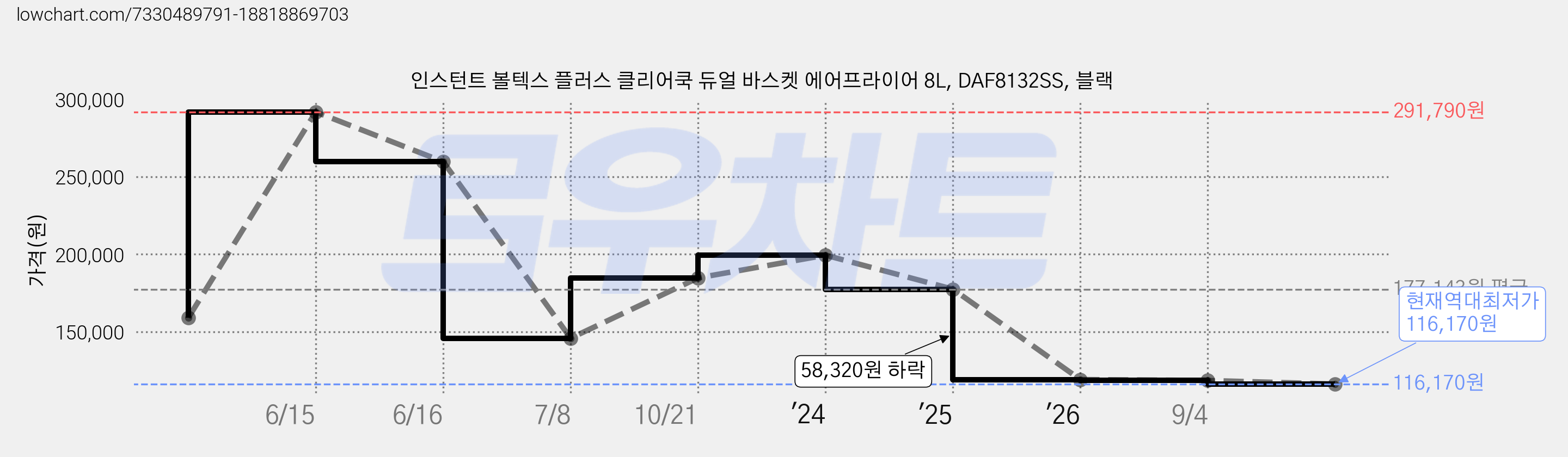 인스턴트 볼텍스 플러스 클리어쿡 듀얼 바스켓 에어프라이어 8L, DAF8132SS, 블랙 가격 변동 차트, 현재가 116,170원, 역대최저가
