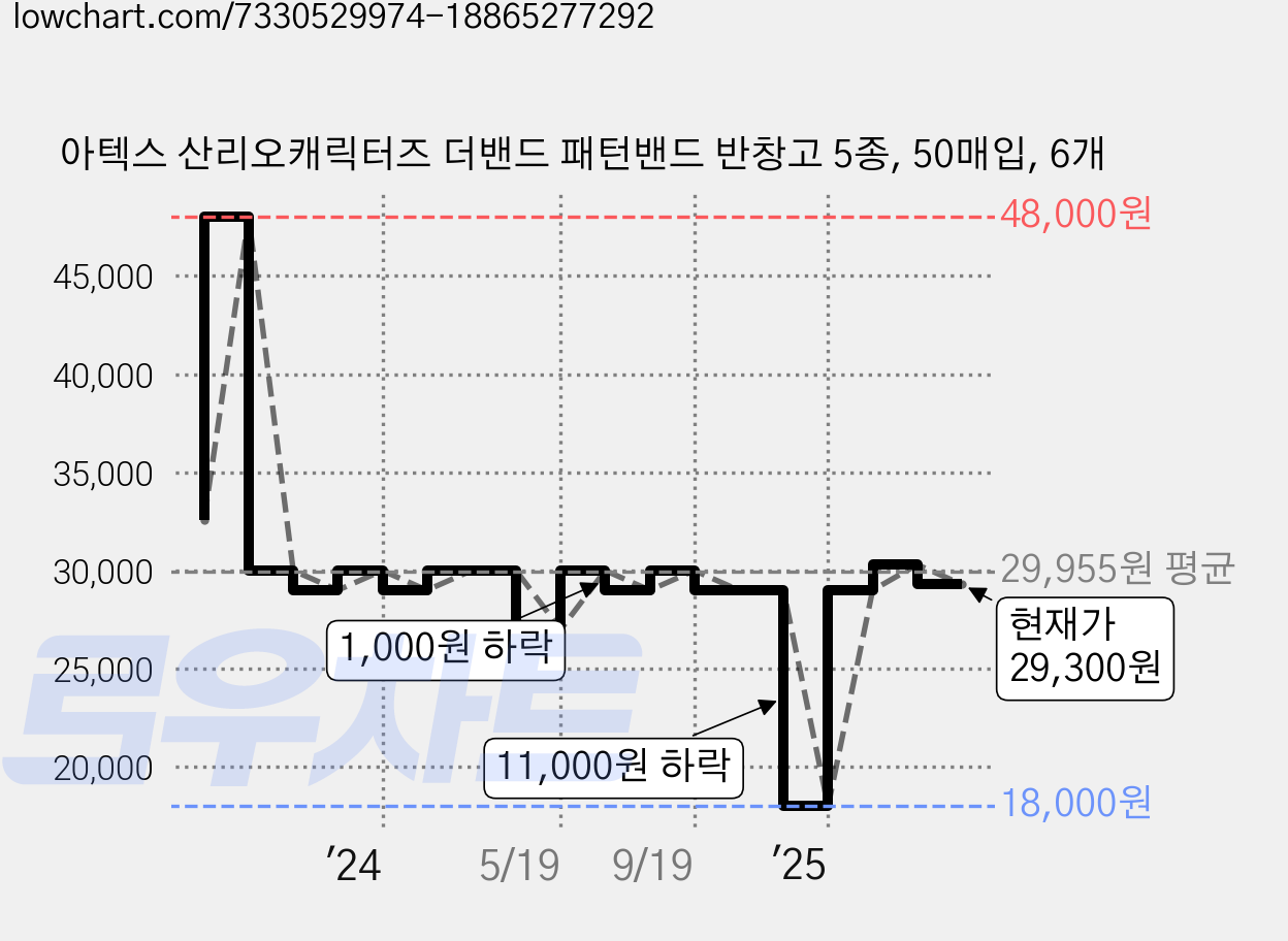 아텍스 산리오캐릭터즈 더밴드 패턴밴드 반창고 5종, 50매입, 6개 가격 변동 차트, 현재가 29,300원, 관측 최저가 18,000원