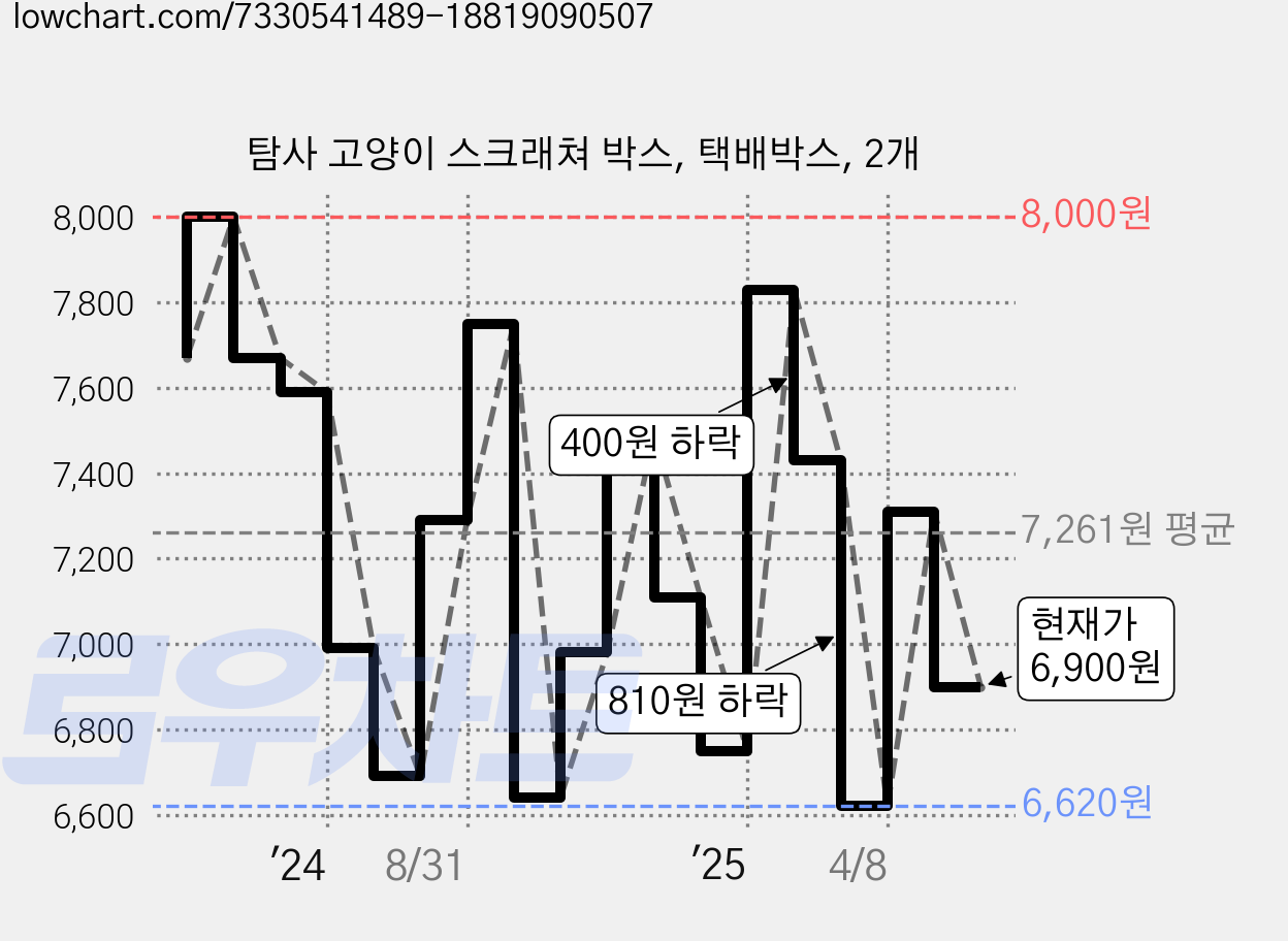 탐사 고양이 스크래쳐 박스, 택배박스, 2개 가격 변동 차트, 현재가 6,900원, 관측 최저가 6,620원