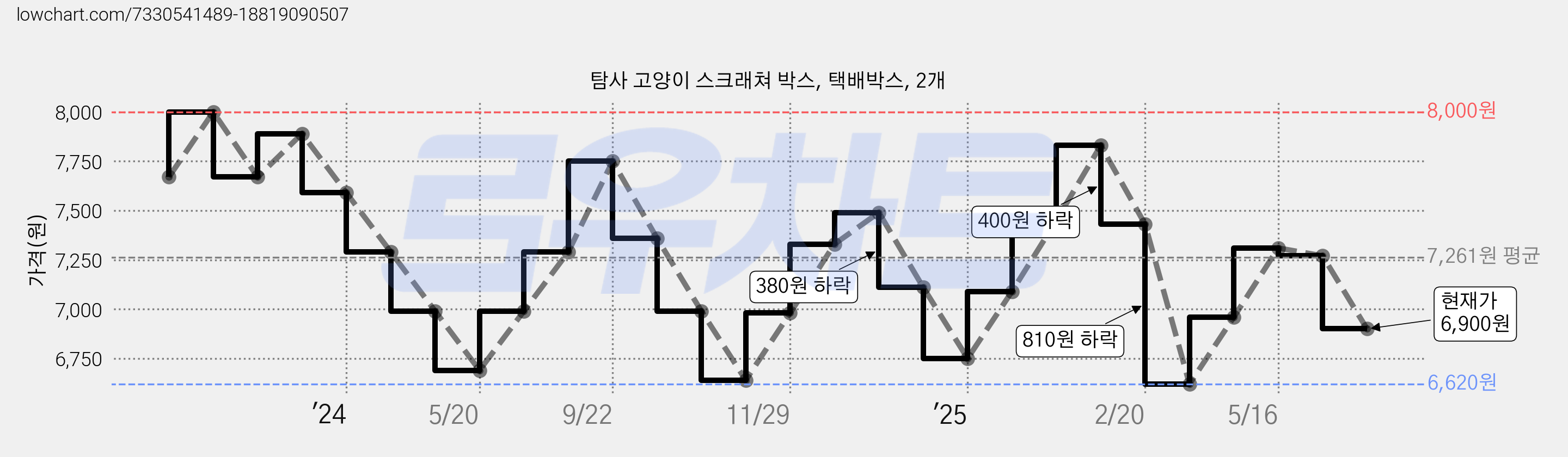 탐사 고양이 스크래쳐 박스, 택배박스, 2개 가격 변동 차트, 현재가 6,900원, 관측 최저가 6,620원