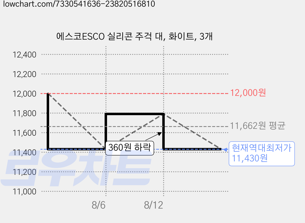 에스코ESCO 실리콘 주걱 대, 화이트, 3개 가격 변동 차트, 현재가 11,430원, 역대최저가
