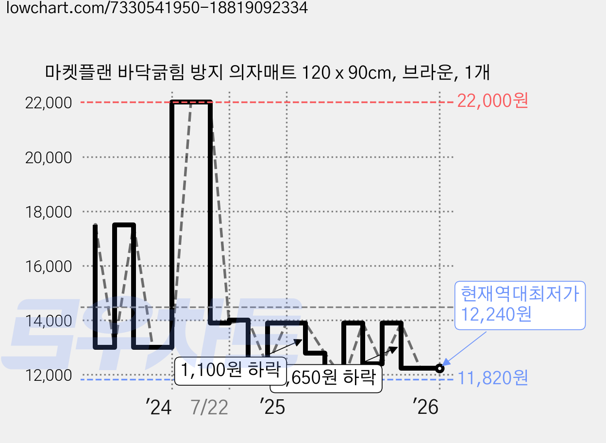 마켓플랜 바닥긁힘 방지 의자매트 120 x 90cm, 브라운, 1개 가격 변동 차트, 현재가 12,240원, 역대최저가