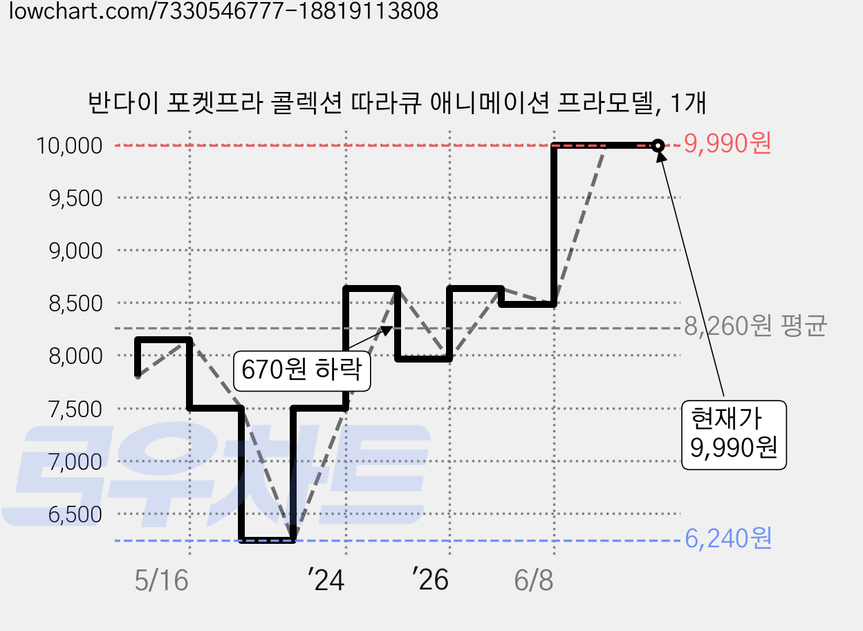 반다이 포켓프라 콜렉션 따라큐 애니메이션 프라모델, 1개 가격 변동 차트, 현재가 9,990원, 관측 최저가 6,240원