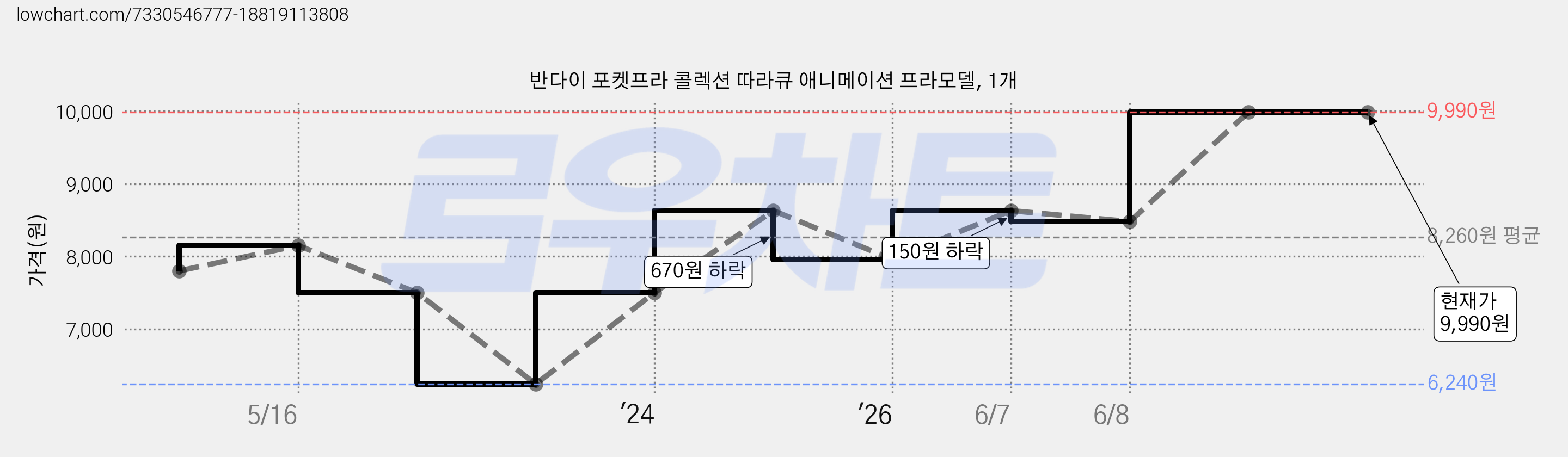 반다이 포켓프라 콜렉션 따라큐 애니메이션 프라모델, 1개 가격 변동 차트, 현재가 9,990원, 관측 최저가 6,240원