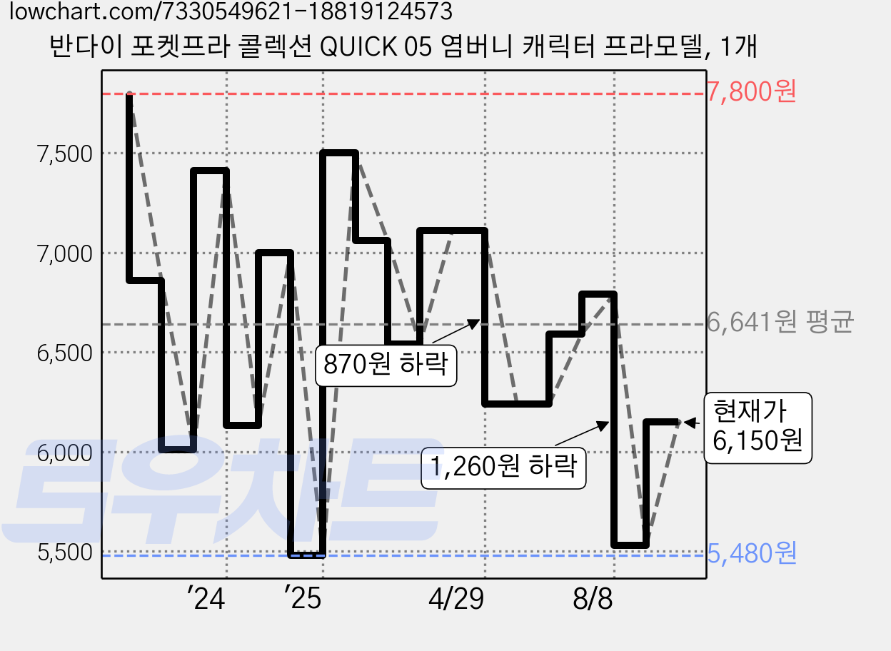 반다이 포켓프라 콜렉션 QUICK 05 염버니 캐릭터 프라모델, 1개 가격 변동 차트, 현재가 6,150원, 관측 최저가 5,480원