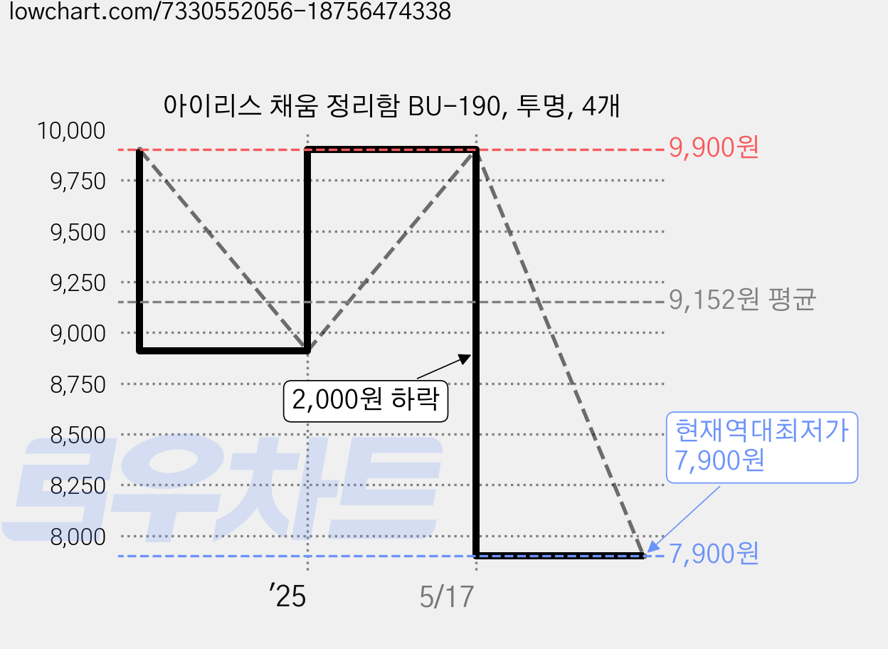 아이리스 채움 정리함 BU-190, 투명, 4개 가격 변동 차트, 현재가 7,900원, 역대최저가