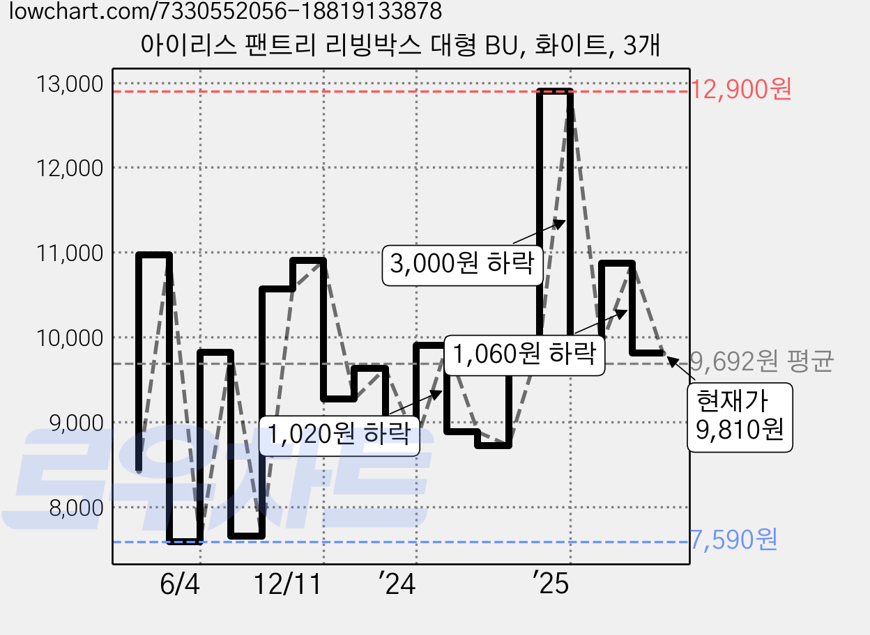 아이리스 팬트리 리빙박스 대형 BU, 화이트, 3개 가격 변동 차트, 현재가 9,810원, 관측 최저가 7,570원