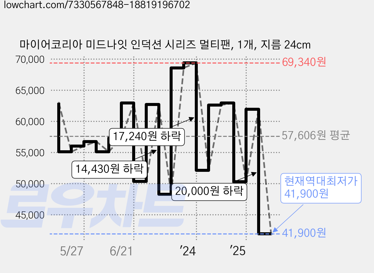 마이어코리아 미드나잇 인덕션 시리즈 멀티팬, 1개, 지름 24cm 가격 변동 차트, 현재가 41,900원, 역대최저가