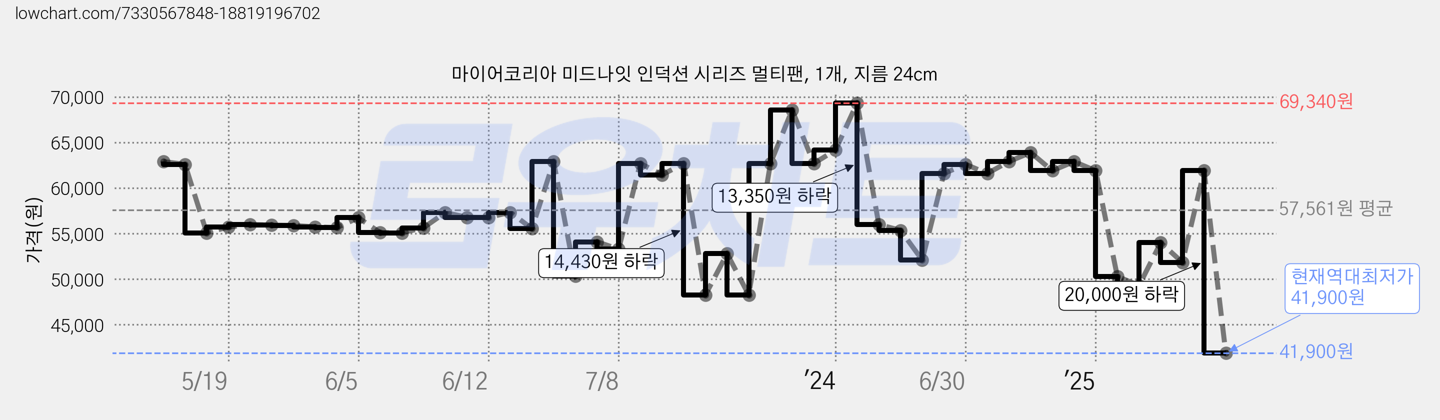 마이어코리아 미드나잇 인덕션 시리즈 멀티팬, 1개, 지름 24cm 가격 변동 차트, 현재가 41,900원, 역대최저가