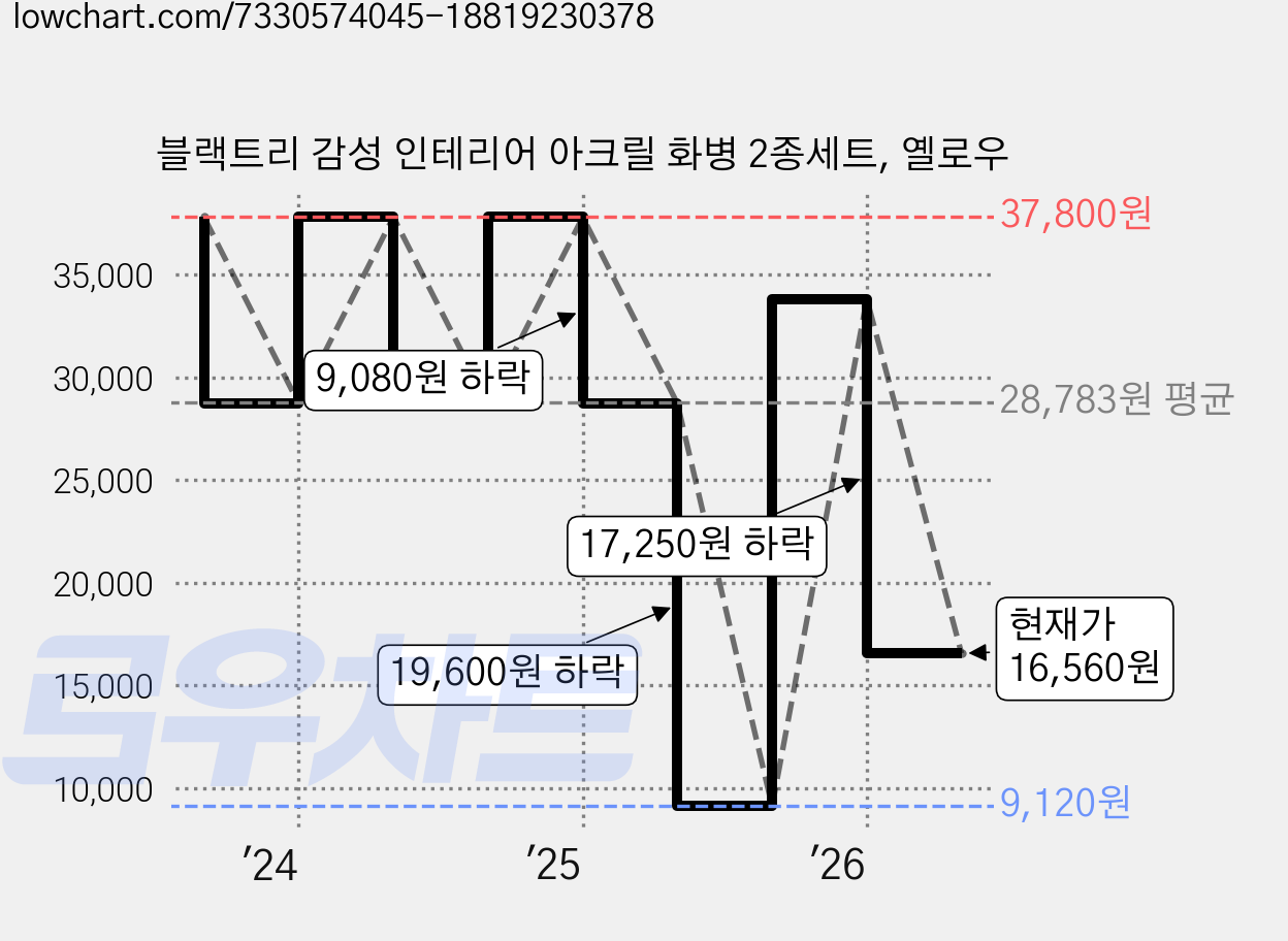 블랙트리 감성 인테리어 아크릴 화병 2종세트, 옐로우 가격 변동 차트, 현재가 16,560원, 관측 최저가 9,120원