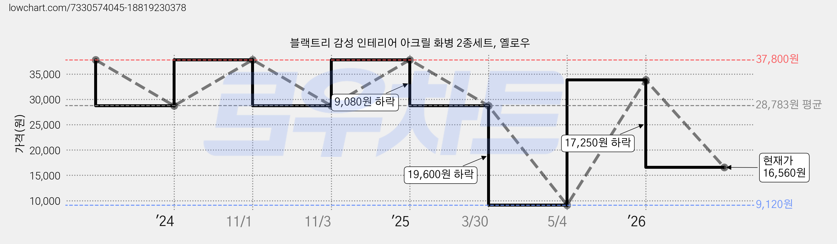 블랙트리 감성 인테리어 아크릴 화병 2종세트, 옐로우 가격 변동 차트, 현재가 16,560원, 관측 최저가 9,120원
