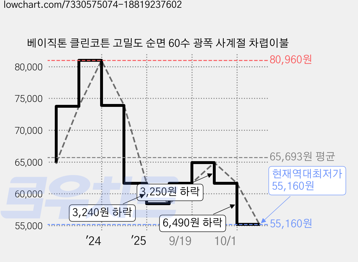 베이직톤 클린코튼 고밀도 순면 60수 광폭 사계절 차렵이불 가격 변동 차트, 현재가 55,160원, 역대최저가