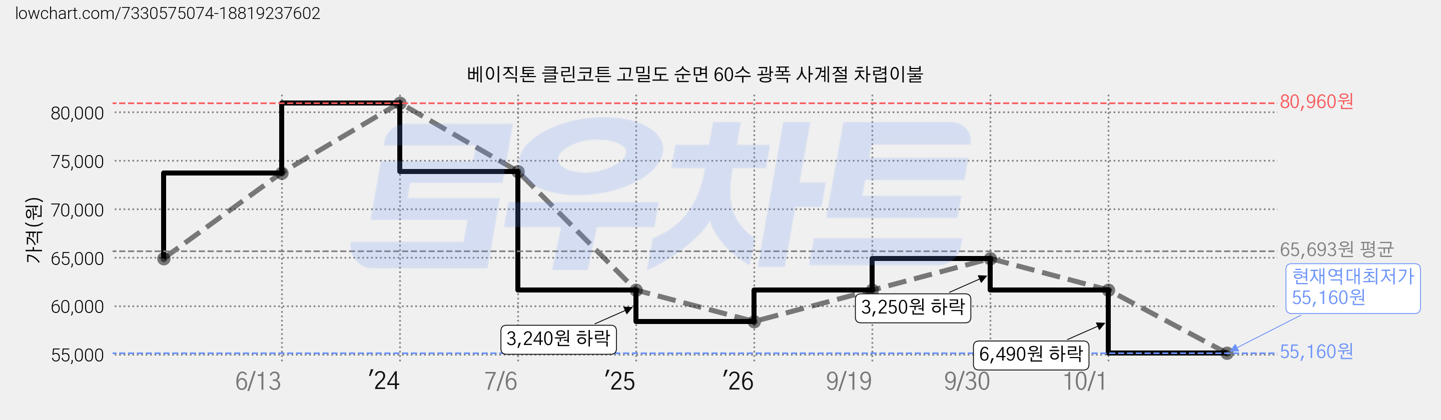 베이직톤 클린코튼 고밀도 순면 60수 광폭 사계절 차렵이불 가격 변동 차트, 현재가 55,160원, 역대최저가