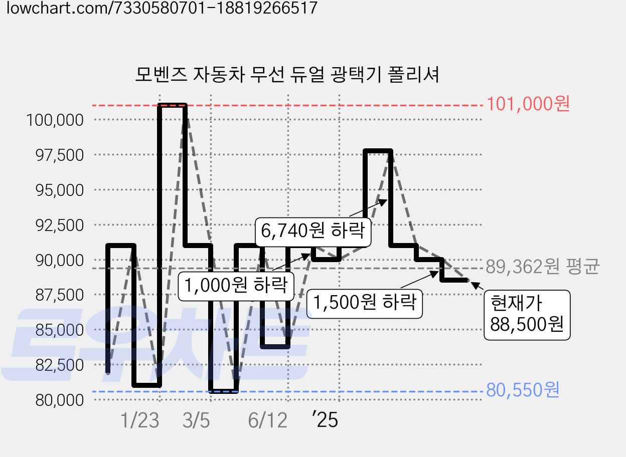 모벤즈 자동차 무선 듀얼 광택기 폴리셔 가격 변동 차트, 현재가 88,500원, 역대최저가