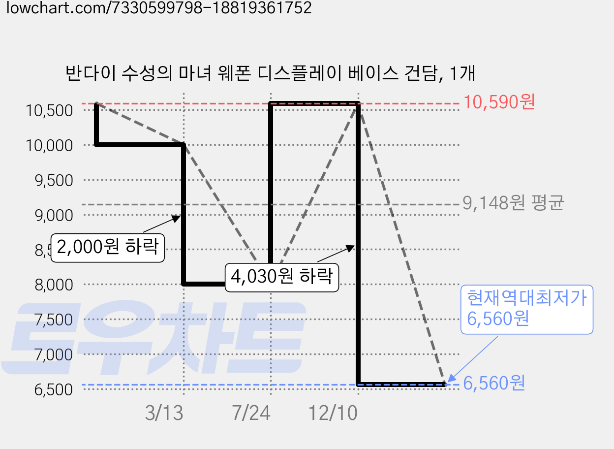 반다이 수성의 마녀 웨폰 디스플레이 베이스 건담, 1개 가격 변동 차트, 현재가 6,560원, 역대최저가