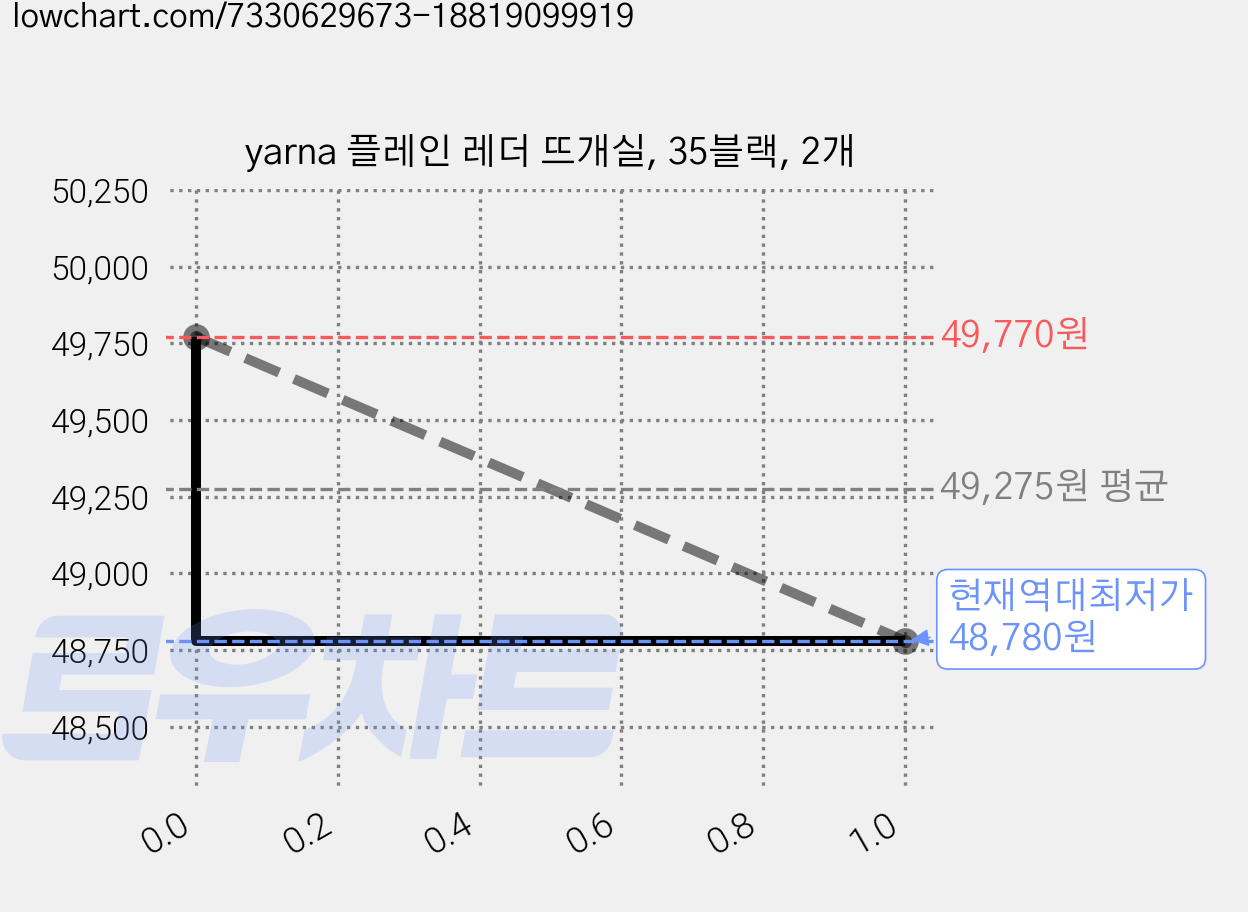 yarna 플레인 레더 뜨개실, 35블랙, 2개 가격 변동 차트, 현재가 48,780원, 역대최저가
