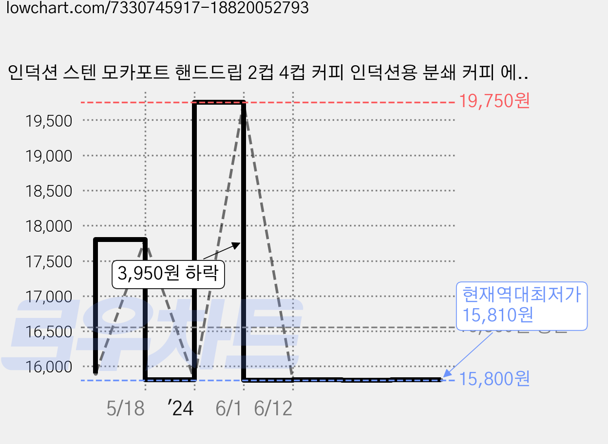 인덕션 스텐 모카포트 핸드드립 2컵 4컵 커피 인덕션용 분쇄 커피 에스프레소 메이커 드립 서버 포트 주전자 모카포트용 커피포트 블랙 원두 거품, R99449A(2잔, 모카포트, 드립 서버, 100ml 가격 변동 차트, 현재가 15,810원, 역대최저가