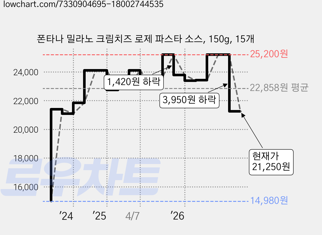 폰타나 밀라노 크림치즈 로제 파스타 소스, 150g, 15개 가격 변동 차트, 현재가 21,250원, 관측 최저가 14,980원