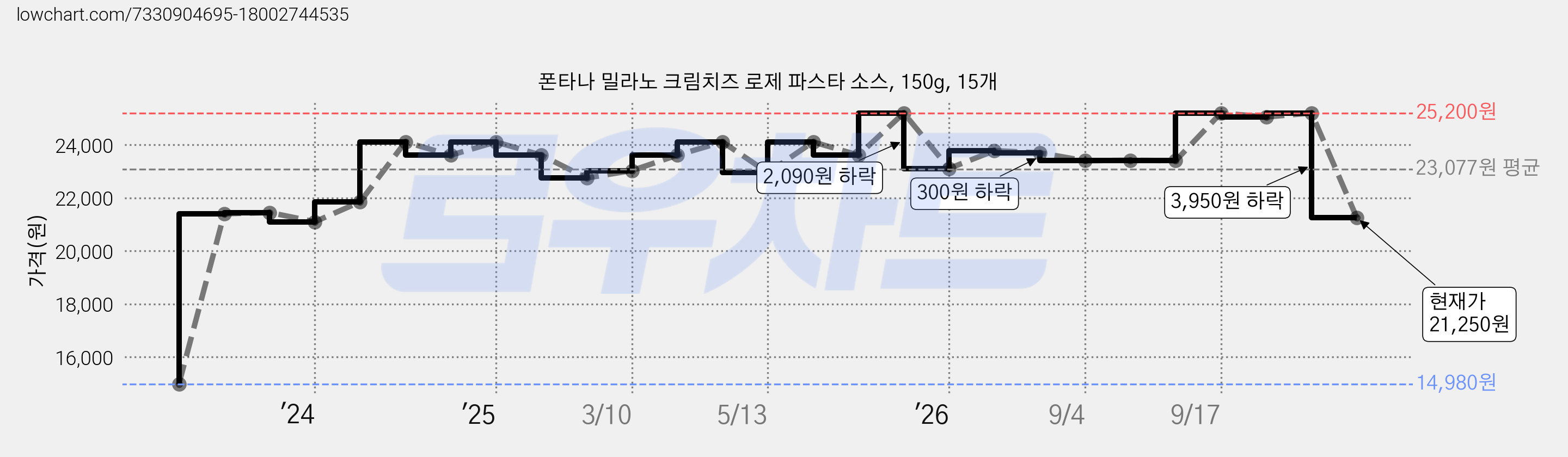 폰타나 밀라노 크림치즈 로제 파스타 소스, 150g, 15개 가격 변동 차트, 현재가 21,250원, 관측 최저가 14,980원