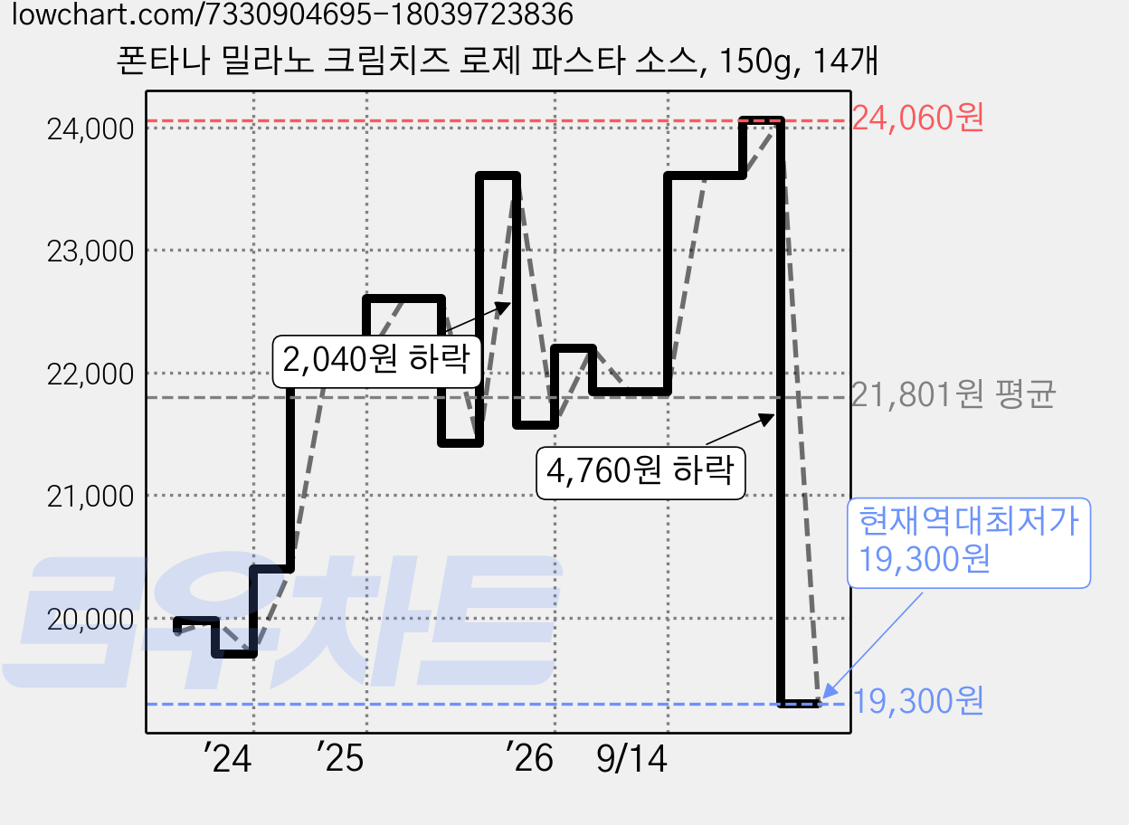 폰타나 밀라노 크림치즈 로제 파스타 소스, 150g, 14개 가격 변동 차트, 현재가 19,300원, 역대최저가