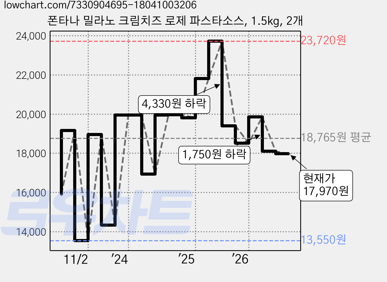 폰타나 밀라노 크림치즈 로제 파스타소스, 1.5kg, 2개 가격 변동 차트, 현재가 17,970원, 관측 최저가 13,550원