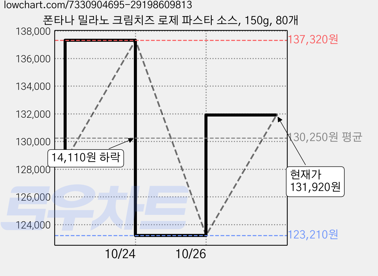 폰타나 밀라노 크림치즈 로제 파스타 소스, 150g, 80개 가격 변동 차트, 현재가 131,920원, 관측 최저가 123,210원